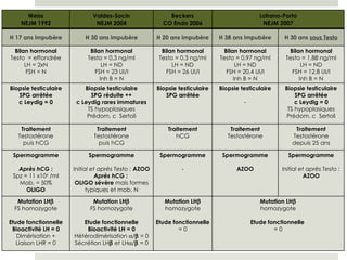 Weiss NEJM 1992 Valdes-Socin NEJM 2004 Beckers CO Endo 2006 Lofrano-Porto NEJM 2007 H 17 ans impubère H 30 ans impubère H 20 ans impubère H 38 ans impubère H 30 ans  sous Testo Bilan hormonal Testo  = effondrée LH = 2xN FSH = N Bilan hormonal Testo = 0,3 ng/ml LH = ND FSH = 23 UI/l Inh B = N Bilan hormonal Testo = 0,3 ng/ml LH = ND FSH = 26 UI/l Bilan hormonal Testo = 0,97 ng/ml LH = ND FSH = 20,4 UI/l Inh B = N Bilan hormonal Testo = 1,88 ng/ml LH = ND FSH = 12,8 UI/l Inh B = N Biopsie testiculaire SPG arrêtée c Leydig = 0 Biopsie testiculaire SPG réduite ++ c Leydig rares immatures TS hypoplasiques Prédom. c  Sertoli Biopsie testiculaire SPG arrêtée Biopsie testiculaire - Biopsie testiculaire SPG arrêtée c Leydig = 0 TS hypoplasiques Prédom. c  Sertoli Traitement Testostérone puis hCG Traitement Testostérone puis hCG Traitement hCG Traitement Testostérone Traitement Testostérone depuis 25 ans Spermogramme Après hCG : Spz = 11 x10 6  /ml Mob. = 50% OLIGO Spermogramme Initial et après Testo :  AZOO Après hCG :  OLIGO sévère  mais formes typiques et mob. N Spermogramme - Spermogramme AZOO Spermogramme Initial et après Testo :  AZOO Mutation LH  FS homozygote Etude fonctionnelle Bioactivité LH = 0 Dimérisation + Liaison LHR = 0 Mutation LH  FS homozygote Etude fonctionnelle   Bioactivité LH = 0 Hétérodimérisation   /   = 0 Sécrétion LH   et LH  /   = 0 Mutation LH  homozygote Etude fonctionnelle = 0 Mutation LH  homozygote Etude fonctionnelle   = 0 