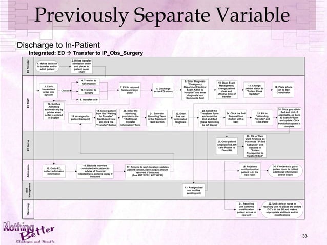Clinical Workflow Implementation | PPTX | Chemistry | Science