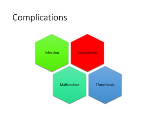 Complications
ComplicationsInfection
Malfunction Thrombosis
 