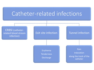 Catheter-related infections
CRBSI (catheter-
related blood stream
infection)
Exit site infection
Erythema
Tenderness
Discharge
Tunnel infection
Pain
Induration
along the track of the
catheter
 