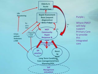 Elderly in
Acute
Hospital bed
Rapid Assessment
Base (request
diagnostics)
8-8 x 7 days
MDT
Community
Rapid
Response &
case
management
Top 5%
GP
practice
s
Nursi
ng
Hom
esLong Term Condition
Case management/Care
Planning/EOL
Self
Management
and patient
Crises
patient
Ambulanc
e 999
Life
threatening
Diagnosti
c rapid
access
pu
ll
pu
ll
By-
pass
A&E
Purple-;
Where PMCF
will help
support
Primary Care
to provide
this
integrated
care
 