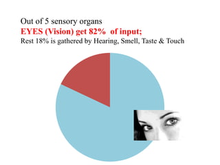Out of 5 sensory organsEYES (Vision) get 82%  of input;Rest 18% is gathered by Hearing, Smell, Taste & Touch<br />