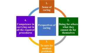 Perspectives of
caring
1.
Sense of
caring
2.
Doing for others
what they
cannot do for
themselves
3.
To care for
medical
problems
4.
Competence in
carrying out in
all the required
procedures
 