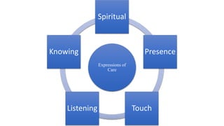 Expressions of
Care
Spiritual
Presence
Touch
Listening
Knowing
 