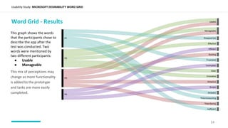 Usability Study: MICROSOFT DESIRABILITY WORD GRID
14
Word Grid - Results
This graph shows the words
that the participants chose to
describe the app after the
test was conducted. Two
words were mentioned by
two different participants:
● Usable
● Manageable
This mix of perceptions may
change as more functionality
is added to the prototype
and tasks are more easily
completed.
 