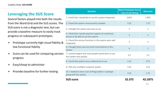 Leveraging the SUS Score
Several factors played into both the results
from the Word Grid and the SUS scores. The
SUS score is not a diagnostic test, but can
provide a baseline measure to easily track
progress on subsequent prototypes.
• Prototype currently high visual fidelity &
low functional fidelity
• Score can be used for comparing version
progress
• Easy/cheap to administer
• Provides baseline for further testing
Usability Study: SUS SCORE
Question
Mean Participant Score
- Ease of Use Rating
SUS score
1. I think that I would like to use this system frequently. 2.875 1.875
2. I found the system unnecessarily complex. 3.25 1.75
3. I thought the system was easy to use. 3 2
4. I think that I would need the support of a technical
person to be able to use this system.
3 2
5. I found the various functions in this system were well
integrated.
3 2
6. I thought there was too much inconsistency in this
system.
4 1
7. I would imagine that most people would learn to use
this system very quickly.
2.5 1.5
8. I found the system very cumbersome to use. 4.25 0.75
9. I felt very confident using the system. 3.25 2.25
10. I needed to learn a lot of things before I could get
going with this system.
3.25 1.75
SUS score 32.375 42.1875
15
 