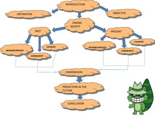INTRODUCTION
DEFINATION OBJECTIVE
CARING
SOCIETY
PAST PRESENT
NEIGHBOURHOOD
COMMUNITY
COUNTRY
COMMUNITY
COUNTRY
NEIGHBOURHOOD
COMPARISON
PREDICTION IN THE
FUTURE
CONCLUSION
 