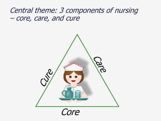 Central theme: 3 components of nursing
– core, care, and cure




               Core
 