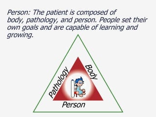 Person: The patient is composed of
body, pathology, and person. People set their
own goals and are capable of learning and
growing.




                 Person
 