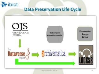 Data Preservation Life Cycle
http://cariniana.ibict.br 16
 
