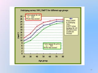 Cariogram | PPTX