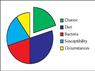 Public health Dentistry Cariogram with diagram.pdfm.pdf