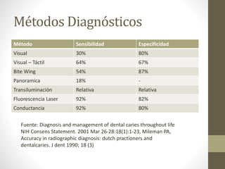Métodos Diagnósticos
Método Sensibilidad Especificidad
Visual 30% 80%
Visual – Táctil 64% 67%
Bite Wing 54% 87%
Panoramica 18% -
Transiluminación Relativa Relativa
Fluorescencia Laser 92% 82%
Conductancia 92% 80%
Fuente: Diagnosis and management of dental caries throughout life
NIH Consens Statement. 2001 Mar 26-28:18(1):1-23, Mileman PA,
Accuracy in radiographic diagnosis: dutch practioners and
dentalcaries. J dent 1990; 18 (3)
 