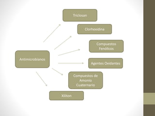 Antimicrobianos
Triclosan
Xiliton
Agentes Oxidantes
Compuestos
Fenólicos
Clorhexidina
Compuestos de
Amonio
Cuaternario
 