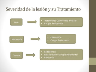 Severidad de la lesión y su Tratamiento
Leve
Severa
Moderada
• Obturación
• Cirugía Periodontal
• Tratamiento Químico No invasivo
• Cirugía Periodontal
• Endodoncia
• Restauración y Cirugía Periodontal
• Exodoncia
 