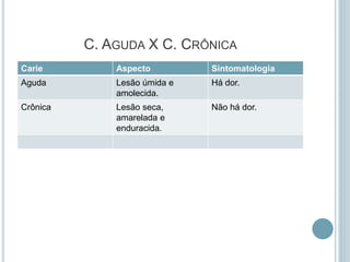 C. AGUDA X C. CRÔNICA
Carie Aspecto Sintomatologia
Aguda Lesão úmida e
amolecida.
Há dor.
Crônica Lesão seca,
amarelada e
enduracida.
Não há dor.
 