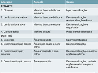 Alteração Aspecto Causa
ESMALTE
1. Fluorose Mancha branca brilhosa
laminada
hipermineralização
2. Lesão cariosa inativa Mancha branca e brilhosa Desmineralização,
remineralização e lisura
3. Lesão cariosa ativa Mancha branca e opaca Desmineralização e
rugosidade
4. Calculo dental Mancha escura Placa dental calcificada
DENTINA
5. Esclerose Área translucida hipermineralizaçao
6. Desmineralização branca Área hiper-opaca e sem
brilho
Desmineralização
7. Desmineralização
amarela
Área amarelada e sem
brilho
Desmineralização e matéria
orgânica externa
8. Desmineralização escura Área escurecida Desmineralização , materia
orgânica externa e placa
calcificada
 