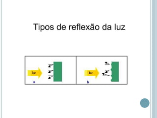 Tipos de reflexão da luz
 