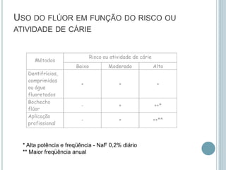 USO DO FLÚOR EM FUNÇÃO DO RISCO OU
ATIVIDADE DE CÁRIE
* Alta potência e freqüência - NaF 0,2% diário
** Maior freqüência anual
 
