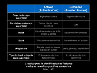 Activas
(Active lesions)
Detenidas
(Arrested lesions)
Color de la capa
superﬁcial
Pigmentada clara Pigmentada oscura
Consistencia de capa
superﬁcial
Suave, friable, masa
necrótica
Dura
Dolor
Usualmente dolorosa al frío,
dulces y ácidos
Usualmente no dolorosa
Edad Frecuentemente en niños Generalmente en adultos
Progresión
Rápida, usualmente con
exposición pulpar
Lenta, proceso intermitente
Tipo de dentina bajo la
capa superﬁcial
Dolorosa con dentina
descalciﬁcada
Indolora con dentina
esclerótica
Criterios para la identiﬁcación de lesiones
cariosas detenidas y activas en dentina
Miller, 1956
 