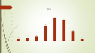 3%
4%
6%
19%
29%
26%
12%
2%
0%
5%
10%
15%
20%
25%
30%
35%
1 2 3 4 5 6 7 8
2013
 