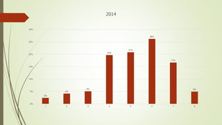 2%
4%
5%
20%
21%
26%
17%
5%
0%
5%
10%
15%
20%
25%
30%
1 2 3 4 5 6 7 8
2014
 