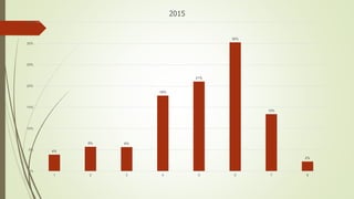 4%
6% 6%
18%
21%
30%
13%
2%
0%
5%
10%
15%
20%
25%
30%
35%
1 2 3 4 5 6 7 8
2015
 