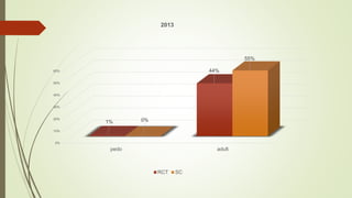 0%
10%
20%
30%
40%
50%
60%
pedo adult
1%
44%
0%
55%
2013
RCT SC
 