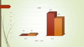 0%
10%
20%
30%
40%
50%
60%
pedo adult
0%
54%
3%
42%
2014
RCT SC
 