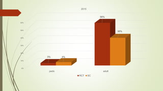 0%
10%
20%
30%
40%
50%
60%
pedo adult
3%
56%
4%
36%
2015
RCT SC
 