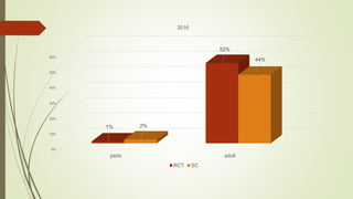 0%
10%
20%
30%
40%
50%
60%
pedo adult
1%
52%
2%
44%
2016
RCT SC
 