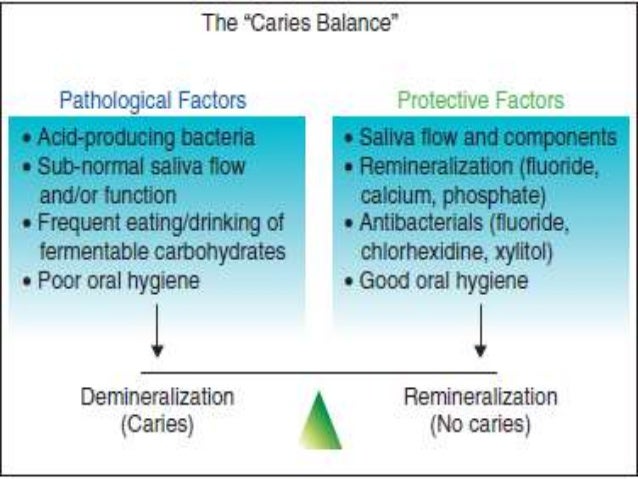 caries risk assessment