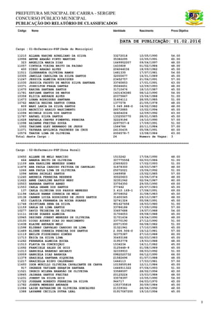 PREFEITURA MUNICIPAL DE CARIRA - SERGIPE
CONCURSO PÚBLICO MUNICIPAL
PUBLICAÇÃO DO RELATÓRIO DE CLASSIFICADOS
Código Nome Identidade Nascimento Prova Objetiva
3
DATA DE PUBLICAÇÃO: 01.02.2016
Cargo : 01-Enfermeiro-PSF(Sede do Município)
11210 ALLANA KARINE AURELIANO DA SILVA 33272018 10/05/1990 54.00
10996 AMYNE ARAGÃO PINTO MARTINS 35382295 10/05/1991 60.00
323 ANGELICA MARIA DIAS 1649952007 09/04/1997 48.00
11057 CINTHIA VIEIRA BRITO DA PAIXAO 1433608 01/02/1984 48.00
400 DIEGO ARAGAO ALVES 204044036 18/09/1982 45.00
11511 ILDEBRANDA OLIVEIRA RAMOS 1481335 17/07/1981 54.00
10305 JAMILLE CAROLINA DA SILVA SANTOS 32000677 16/01/1989 45.00
11247 JESSICA ALMEIDA RODRIGUES 23452757 21/06/1991 57.00
11030 JESSICA FAUSTO DE MATOS SILVA SANTANA 33760853 17/01/1991 63.00
10371 JOSEILTON FRAGA DANTAS 35046651 12/09/1993 48.00
11670 KARINA SANTANA SANTOS 31710476 18/10/1987 45.00
11781 KATIANE SANTOS DE MATOS 1431436380 08/12/1990 54.00
10358 KLICIA ANDRADE ALVES 20375867 15/04/1988 51.00
11673 LUANA RODRIGUES SANTANA 31404111 28/05/1985 51.00
10762 MARCIA REGINA SANTOS CUNHA 1377078 21/05/1978 48.00
809 MARY LANIA DA SILVA SANTOS 3.049.888-0 14/02/1982 48.00
11105 MAURÍCIO ARAUJO NASCIMENTO 26572885 10/02/1994 45.00
11094 MICHELE SILVA DOS SANTOS 32404204 12/09/1992 63.00
11787 RAFAEL SILVA SANTOS 1332550770 28/01/1985 45.00
11628 RAFAELA CHAVES PIMENTEL PEREIRA 32229186 16/10/1990 57.00
11098 RAIANNE FREITAS SOUZA 2297557-8 17/09/1991 51.00
1002 TAHIANE GLEY BERNARDO DE JESUS 1564786 20/11/1984 57.00
11071 TAYNARA APOLONIA FAGUNDES DA CRUZ 24130435 05/08/1991 60.00
10576 THAYSE LIMA DE OLIVEIRA 2006578-7 13/08/1984 63.00
Total deste Cargo : 24 Numero de Vagas: 3
=================================================================================================
Cargo : 02-Enfermeiro-PSF(Zona Rural)
10650 ALLANE DE MELO NARCISO 1510242 17/06/1990 48.00
664 AMANDA BRITO DE OLIVEIRA 307775558 02/03/1986 51.00
11109 ANA KAROLINE MENEZES GOMES 23659203 17/02/1993 51.00
11478 ANA PAULA CARDOSO FEITOSA DE CARVALHO 31878300 18/03/1987 48.00
1266 ANA PAULA LIMA DE OLIVEIRA 25072021 15/06/1992 51.00
1094 ANDRA SHIRLEI SANTOS 1449958 15/02/1985 57.00
11240 ANDREIA FERREIRA REZENDE 30020603 10/06/1974 48.00
11622 ANNE CAROLINE BASTOS NERY 32351542 02/04/1987 60.00
10503 BARBARA SANTOS ABREU 33756350 29/05/1990 69.00
11553 CARLA GEANE DOS SANTOS 377462 25/07/1983 45.00
137 CARLA OLINDINA DOS PASSOS MENEZES 3.410.169-1 17/08/1991 69.00
11194 CARLOS RAMAN CORREIA DE MELO 30708052 31/08/1983 45.00
10138 CARMEN LUIZA RODRIGUES DE JESUS SANTOS 31400345 29/10/1987 48.00
453 CLAUDIA FERNANDA DA ROCHA SOARES 32741324 05/08/1991 45.00
11748 CRISTIANA SENA DA SILVA 901627658 18/03/1980 51.00
11159 DARLA DE LIMA SANTOS 33786186 17/09/1992 57.00
10277 DAVID TEIXEIRA DE OLIVEIRA 33657688 19/07/1988 54.00
11111 DEISE SOARES ALMEIDA 31706053 09/08/1988 45.00
10945 DESIREE JUBERT MENEZES DE OLIVEIRA 31701434 19/04/1990 48.00
10100 DIOGO AUDREY DIAS DO NASCIMENTO 33770190 27/12/1990 51.00
11438 ELAINE ANDRADE MELO 20071930 06/08/1982 51.00
11598 ELIENAY CARVALHO CARDOSO DE LIMA 31321941 17/10/1985 45.00
11489 ELIENE CORREIA PEREIRA DOS SANTOS 2.006.506-0 16/12/1981 57.00
11119 EMILYN FIGUEIREDO SIMÕES 32375387 27/10/1988 60.00
11713 ÉRICA DA SILVA LIMA 30493188 02/03/1983 45.00
11262 FERNANDA ALMEIDA ROCHA 31953778 19/03/1988 48.00
11513 FLAVIA DA CONCEIÇÃOI 1534234 14/11/1982 45.00
11692 FRANCIELE SALES DE GOIS 3125448-9 01/08/1989 45.00
11013 GABRIELA BRANDAO ARCANJO 32339933 08/03/1992 51.00
10009 GABRIELA DIAS BARBOZA 0982020732 06/12/1990 66.00
11379 GRAZIELA SANTANA SIQUEIRA 21582696 01/07/1988 48.00
11217 GRAZIELLA BISPO CALDERARO 1446113 17/03/1981 57.00
11493 IGOR MURILLO OLIVEIRA CAVALCANTE DE CARVA 1015859186 12/11/1986 45.00
917 INGREDE TATIANE SERAFIM SANTANA 1446911322 07/06/1993 51.00
11521 INGRID MILENA BRANDÃO DE OLIVEIRA 33588597 28/02/1994 60.00
10845 JAINARA SANTOS FREITAS 20125224 15/03/1988 48.00
11231 JOBERT DA SILVA GOIS 33578397 10/05/1990 54.00
11722 JOSEANE ROBERTO FERREIRA DA SILVA 944717 04/03/1970 45.00
11782 JOSEFA MENEZES ANDRADE 1353735818 30/09/1984 45.00
11084 LAISE KATHARINE DE OLIVEIRA GONCALVES 21339341 26/06/1992 48.00
1388 LAYANNE CECILIA DUTRA LEAL 01917067200 19/10/1994 45.00
 