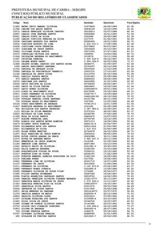 PREFEITURA MUNICIPAL DE CARIRA - SERGIPE
CONCURSO PÚBLICO MUNICIPAL
PUBLICAÇÃO DO RELATÓRIO DE CLASSIFICADOS
Código Nome Identidade Nascimento Prova Objetiva
6
11485 BRUNO SÁVIO AMARAL OLIVEIRA 31879608 24/06/1989 63.36
11396 CARINE DOS ANJOS SANTOS 33836159 12/03/1996 50.02
10272 CARLOS HENRIQUE OLIVEIRA CARDOSO 30232813 03/07/1988 80.04
10947 CARLOS JOSE SANTANA SANTOS 30002850 30/01/1983 53.36
20001 CARLOS PINTO DA SILVA 1563448 24/06/1980 63.36
11290 CARLOS VINICIUS PEREIRA DA SILVA 1517475 01/02/1991 56.69
10258 CASSIANO MODESTO DOS SANTOS 25085425 18/01/1995 66.70
10502 CLEDISON AUGUSTO DE LIMA 2.218.031-1 17/06/1990 63.36
10434 CLEIDIANE COSTA FERREIRA 20376863 09/03/1987 50.02
11353 CLESIANE DE JESUS SANTOS 33032629 05/10/1987 60.03
10862 CLICIANE SOUZA SANTOS 33071055 27/07/1990 83.37
10574 CONCEIÇAO FEITOZA DOS SANTOS 1429503 13/05/1982 66.70
11524 CRISLAINE BEZERRA DO NASCIMENTO 1519274 16/11/1990 56.69
11597 CRISTINA PEREIRA 3.335.532-0 04/12/1987 50.02
11150 DAIANE MONTE SANTO 3.554.024-9 06/03/1996 73.37
11668 DALETE GUIMEL CARDOSO DOS SANTOS ROCHA 36384771 01/09/1997 63.36
1228 DANIEL NASCIMENTO SANTANA 35700297 08/10/1996 50.02
11332 DANIELA DE ANDRADE SILVA 35030020 11/03/1995 50.02
10666 DANIELA DE VASCONCELOS VENANCIO 33501572 17/10/1997 63.36
11106 DANIELLA DE JESUS SILVA 23114703 25/12/1992 63.36
10021 DANILLO PASSOS MATOS 31021603 05/09/1988 70.03
975 DANILO MARQUES SANTOS 26444933 04/02/1990 86.71
10075 DARCIANE DOS SANTOS 24200905 31/03/1995 50.02
10230 DAVID BATISTA DA SILVA 32756259 04/02/1987 73.37
11665 DAVID DA SILVA FREIRE 36836800 18/09/1995 53.36
10037 DAVID NUNES OLIVEIRA 1295049473 29/01/1992 73.37
11319 DIEGO DO NASCIMENTO GOIS 25079590 15/09/1989 66.70
10911 DIEGO FERNANDO DE OLIVEIRA 3339776-7 12/06/1989 83.37
11413 DIOGO FRANCISCO DA COSTA 14481269-08 04/12/1992 70.03
11520 DOUGLAS GABRIEL COSTA SANTANA 23101768 28/11/1990 73.37
735 DOUGLAS SALES DO NASCIMENTO 1557225 11/03/1985 56.69
10126 DYEGO NASCIMENTO DE ANDRADE 7078119-2 12/01/1998 53.36
11527 EDENISON BEZERRA DO NASCIMENTO 1521042 02/08/1988 66.70
805 EDICLEIDE DOS SANTOS SEVERINO 3.387.984-2 23/09/1991 63.36
1123 EDILZA DA SILVA MENESES 31572316 08/02/1982 83.37
10023 EDIVALDO DE LIMA SOUZA 22186794 07/04/1990 76.70
11306 EDLA DA SILVA SANTOS 34454470 14/07/1993 73.37
11677 ELAINE FERREIRA LEAL 22704760 12/12/1990 70.03
10992 ELBRIA DOS SANTOS MOURA ALMEIDA 32571313 16/08/1986 50.02
10879 ELIENAY JESUS ALMEIDA 2420114-6 23/04/1997 50.02
10609 ELISANGELA MOTA DOS SANTOS 326111426 21/06/1980 53.36
10601 ELIZANGELA DA SILVA 1.515.510 23/06/1980 60.03
11525 ELLEN NUNES MARTINS 22724478 04/03/1996 66.70
11257 ELLY KAROLINE DE JESUS BOMFIM 32930410 08/02/1993 70.03
10894 ELTON JUNIOR ARAGAO DA GRACA 32402988 30/11/1986 50.02
11270 ELVES DE SANTANA MATOS 3.652.647.9 29/11/1994 53.36
10043 EMANUELLE DE JESUS ALMEIDA 1515396 01/09/1984 80.04
11186 EMERSON LIMA SANTOS 24671983 16/12/1990 50.02
11561 EPTACIO BRITO DE OLIVEIRA 2331380-3 30/05/1993 66.70
10524 ERICA ALMEIDA BEZERRA 33381550 10/03/1988 60.03
11448 EVALDENILSON VIEIRA DE SOUZA 33324131 15/12/1985 63.36
11017 EVERTON DIAS DA COSTA 22240187 17/02/1989 76.70
11233 EVERTON EMANUEL ALMEIDA RODRIGUES DE OLIV 31651100 18/09/1984 63.36
11110 FABIANA NUNES 1517532 15/06/1983 53.36
10422 FERNANDA LIMA DE OLIVEIRA 22031715 16/07/1988 50.02
11107 FERNANDO DE JESUS 32316550 11/08/1986 63.36
11011 FERNANDO DE OLIVEIRA 3.150.813-8 03/06/1985 83.37
10889 FERNANDO NUNES CORREIA 3323960-6 13/08/1986 50.02
10280 FERNANDO OLIVEIRA DE SOUZA FILHO 1372485 29/04/1977 60.03
11495 FILIPE DANTAS GUIMARAES 32567049 14/04/1987 50.02
10286 FLAVIA APARECIDA CARVALHO SANTOS 34518703 14/06/1995 70.03
10344 GABRIEL HENRIQUE OLIVEIRA VIRGENS ANDRADE 1534172777 30/11/1997 56.69
10313 GABRIELA MARIA OLIVEIRA DE JESUS 3.570.325-3 11/11/1997 50.02
11343 GABRIELA PEREIRA DIAS DA SILVA 1448152577 14/10/1987 50.02
11397 GABRIELLA SILVA BASTOS 23317272 08/05/1996 56.69
10436 GEFERSON DA COSTA SANTOS 23317000 29/04/1998 60.03
10871 GEIZA MENEZES DE SANTANA 0201418373 03/07/1975 56.69
11374 GESSICA BARROS DE MATOS 2420054-9 20/12/1996 70.03
10800 GESSICA OLIVEIRA COSTA 23312912 07/05/1992 53.36
11347 GICELMA ROSALINA DOS SANTOS 3103698-8 23/10/1983 53.36
11420 GILDO SILVA DE JESUS 33149330 18/03/1997 60.03
11498 GILMAR DE FRANCA OLIVEIRA SANTOS 31141684 20/03/1983 66.70
10723 GILSON CAIO PINHEIRO SOBRINHO 3.339.496-2 04/12/1998 73.37
10903 GILVAN DE ANDRADE 2045925-4 28/07/1980 53.36
724 GILVAN PEREIRA SANTOS 1542078 05/04/1983 66.70
10707 GIOVANNI OLIVEIRA PEREIRA 22889060 31/01/1990 60.03
665 GISLAINE DE FREITAS SANTOS 2221829-7 29/04/1995 66.70
 