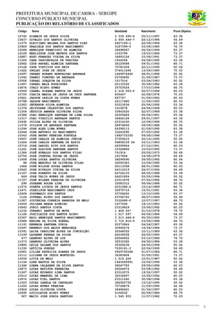 PREFEITURA MUNICIPAL DE CARIRA - SERGIPE
CONCURSO PÚBLICO MUNICIPAL
PUBLICAÇÃO DO RELATÓRIO DE CLASSIFICADOS
Código Nome Identidade Nascimento Prova Objetiva
7
10740 GISMAIK DE JESUS SILVA 3.339.495-4 25/11/1997 63.36
10837 GIVALDO DOS SANTOS OLIVEIRA 2.659.444-7 26/12/1996 56.69
11075 GLEICIANY MAIARA DOS SANTOS DIAS 2427169-1 22/08/1994 63.36
10929 GRAZIELE DOS SANTOS NASCIMENTO 3187399-5 03/08/1985 76.70
10266 HENRIQUE FRANCISCO DE ALMEIDA 34498567 06/04/1996 83.37
10169 HERLISSON JOSE MATEUS DOS SANTOS 1333799 19/03/1984 73.37
10887 HUGO FRANCES VIEIRA DA SILVA 34993126 10/08/1991 73.37
11355 IARA VASCONCELOS DE FREITAS 1522064 04/08/1995 63.36
10662 IGOR RAFAEL ALMEIDA SANTANA 34129588 09/01/1992 86.71
10128 IGOR VINÍCIUS DOS REIS 70781206 22/11/1995 50.02
11422 INGLEY JOSE DE JESUS 374511494 13/04/1985 70.03
10697 INGRED HORANY MONTALVAO ANDRADE 1649976445 28/01/1996 50.02
11042 IRANDI TIMOTEO DE ANDRADE 23740892 31/05/1987 73.37
10008 ISRAEL JOAQUIM DA SILVA 1517516 03/04/1983 50.02
11667 ISRAEL MAIA RODRIGUES 20133332 30/09/1982 63.36
10876 ITALO BISPO GOMES 35703024 17/03/1996 66.70
10569 IZABEL SUZANA SANTOS DE JESUS 2.218.053-2 02/07/1994 60.03
10725 IZACIA MARIA DE JESUS DA CRUZ SANTANA 835437 02/08/1978 70.03
10621 JADSON LESLIE DA COSTA NUNES 667727 01/06/1962 60.03
10788 JADSON NASCIMENTO 24117480 11/06/1993 60.03
11583 JEFERSON SILVA ALMEIDA 23313536 25/06/1992 53.36
11376 JEISYDARK CELESTINO DOS SANTOS 1519278 24/04/1994 60.03
11254 JÉSSICA AMANDA OLIVEIRA SILVA 33843520 22/07/1989 53.36
10388 JOAO HENRIQUE SANTANA DE LIMA SILVA 32309449 05/06/1991 93.38
11317 JOAO VIRGILIO ANDRADE SANTOS 36462128 29/01/1997 63.36
10492 JOILDA ALVES DE OLIVEIRA 23314150 12/08/1996 66.70
11578 JOILSON DE ANDRADE SANTANA 28976606 09/09/1988 50.02
11596 JOSE ALEX LIMA NUNES 26399113 21/09/1990 63.36
10444 JOSE ANTONIO DO NASCIMENTO 33243590 27/03/1992 53.36
10343 JOSE BRUNO PEREIRA PORTELA 1662733330 09/06/1996 73.37
10567 JOSÉ CARLOS DE ALMEIDA JUNIOR 37359215 02/12/1995 50.02
11424 JOSE CARLOS SANTANA DE ASSIS 09858109 04 03/11/1983 53.36
10718 JOSE DANIEL RITO DOS SANTOS 26399954 27/12/1991 60.03
11241 JOSÉ GLEISON SANTANA SANTOS 33326886 10/03/1990 73.37
11386 JOSÉ HUNALDO DOS SANTOS FILHO 701914 25/02/1973 56.69
10756 JOSE JOSEVAL ROCHA DE JESUS 1517664 16/08/1979 56.69
11408 JOSE LUCAS SANTOS OLIVEIRA 34296590 26/05/1992 80.04
98 JOSE MARCELO DE OLIVEIRA FILHO 32000383 15/09/1990 53.36
1484 JOSÉ NILSON SOUZA SANTOS 20113358 28/01/1982 60.03
10520 JOSE RIVALDO VIEIRA DA SILVA 24116319 26/07/1992 56.69
11167 JOSE ROBERTO DA SILVA 22724133 28/05/1988 53.36
869 JOSE TALIS NUNES DE JESUS 24201804 05/05/1994 50.02
11727 JOSÉ WILKER PEREIRA DE OLIVEIRA 23313978 27/02/1992 66.70
296 JOSEANE ROCHA LINS 33083312 06/04/1988 50.02
11072 JOSEFA LICEIA DE JESUS SANTOS 2331288-2 15/12/1989 86.71
11471 JOSEILTON NASCIMENTO CRUZ 32975716 15/01/1991 63.36
10408 JOSYMARIO DOS SANTOS 33758450 13/10/1990 83.37
1124 JOVENAL BISPO DOS SANTOS 23794720 08/07/1989 56.69
11287 JOYCENIRA CORREIA BARBOSA DE MELO 3102688-5 12/07/1987 66.70
10459 JULIANA BRAGA RIBEIRO 1477008 14/10/1983 50.02
10645 JUNIO SANTOS COSTA 23316829 15/06/1992 60.03
11232 JURANDI SANTOS DA MOTA 1.408.057 21/10/1978 76.70
11166 JUSCILEIDE DOS SANTOS BISPO 1.517.597 06/06/1984 56.69
10367 KAIO HENRIQUE SANTOS NASCIMENTO 3.513.466-6 05/05/1995 73.37
10688 KARINA DA SILVA SOBRAL 3.714.810-9 23/06/1988 66.70
11191 KENNAUA SANTANA DÓRIA 20373864 04/04/1987 63.36
10497 KENNEDY DOS ANJOS MENDONÇA 30965276 16/08/1984 73.37
10391 LAIZA CAROLINE ALVES DA CONCEIÇÃO. 32548052 10/11/1989 63.36
11539 LAYANNE FERRAZ DA SILVA 22036938 26/05/1990 83.37
477 LEANDRO ALVES DE LUZ 20044852 03/10/1986 76.70
11373 LEANDRO OLIVEIRA ALVES 32533365 04/02/1986 53.36
10880 LEILE DAIANE DOS SANTOS 35329238 24/05/1994 50.02
11330 LETÍCIA GUEDES 7030191-3 22/04/1995 56.69
10681 LILIAN PATRICIA SOARES DE JESUS 0929792548 01/07/1984 86.71
10111 LILIANE DE JESUS MONTEIRO 34383808 31/05/1991 73.37
10934 LIVIA DE MELO 1.519.226 10/01/1987 50.02
11144 LUAN BASTOS DA SILVA 1663569991 15/06/1996 53.36
11348 LUANA CALAZANS DA SILVA SANTOS 36047783 29/06/1996 60.03
10873 LUCAS BATISTA FERREIRA 20044674 03/08/1982 56.69
11267 LUCAS EDUARDO LIMA SANTOS 23312572 19/02/1997 50.02
10510 LUCAS EMANUEL DE LIMA 32032897 10/02/1992 60.03
10972 LUCAS FIEL SANTOS 23311240 30/08/1994 63.36
11523 LUCAS LABELA DE CARVALHO 362925732 13/12/1995 50.02
11256 LUCAS NUNES PEREIRA 70728879 11/09/1995 56.69
10924 LUCAS OLIVEIRA COSTA 34486461 01/04/1997 60.03
10690 LUCICLEIDE BISPO NUNES 2156032 02/08/1984 66.70
927 MACIO JOSE DORIA SANTOSS 1.540.933 11/07/1982 70.03
 
