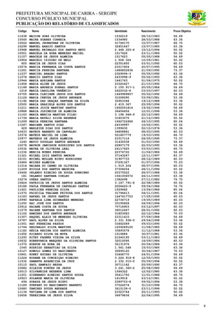 PREFEITURA MUNICIPAL DE CARIRA - SERGIPE
CONCURSO PÚBLICO MUNICIPAL
PUBLICAÇÃO DO RELATÓRIO DE CLASSIFICADOS
Código Nome Identidade Nascimento Prova Objetiva
8
11638 MAICON GOES OLIVEIRA 1532219 08/10/1983 56.69
10565 MAIRA SOARES CORREIA 1534980 28/03/1988 63.36
10022 MANOEL JHONATHAN DE OLIVEIRA 31766170 10/07/1987 66.70
10296 MANUEL ARAUJO SANTOS 32401647 15/07/1985 63.36
10968 MANUEL REINALDO DOS SANTOS NETO 2.468.325-6 15/12/1994 50.02
10501 MARCELA DA HORA MENEZES MACIEL 1517626 23/11/1986 50.02
11157 MARCELE DE JESUS ALMEIDA 1517623 05/05/1988 56.69
10904 MARCELO IZIDORO DE MELO 1.508.324 10/09/1981 50.02
605 MARCIA DE JESUS DIAS 22351850 03/01/1992 60.03
10076 MARCIA FERNANDA DA COSTA SANTOS 23317604 20/07/1995 56.69
11261 MARCIA PEREIRA SANTANA 1486802834 21/09/1990 73.37
11237 MARCIEL ARAGAO SANTOS 2329094-3 05/05/1992 63.36
11076 MARCIO SANTOS DIAS 2433998-9 05/02/1993 63.36
10944 MARIA ADRIANA SANTOS 1441763 01/06/1975 50.02
11658 MARIA ALINE DE JESUS 23320427 21/10/1990 66.70
11168 MARIA ANDREIA SOBRAL SANTOS 2.155.917-1 20/05/1984 56.69
1018 MARIA CAROLINA VENÂNCIO 2420032-8 03/03/1997 60.03
10755 MARIA CLECIANE JESUS DOS SANTOS 1649989857 05/02/1992 56.69
11124 MARIA CREUZA DE JESUS ANDRADE 31008690 03/06/1981 53.36
11192 MARIA DAS GRAÇAS SANTANA DA SILVA 32953348 19/12/1988 53.36
10500 MARIA GRAZIELE ALVES DOS SANTOS 2.419.367 25/09/1996 50.02
11211 MARIA JOICE MARTINS SANTOS 1650051816 19/02/1996 56.69
10888 MARIA JOSINEIDE DE ALMEIDA 36454656 12/01/1996 53.36
11163 MARIA MÁRCIA MARTINS FILHO 3.198.948-9 22/12/1980 56.69
11734 MARIA NATALI SILVA RESENDE 31803075 21/12/1985 50.02
11269 MARIA PEREIRA SANTANA 1662722486 24/10/1995 80.04
11067 MARIANE SANTOS DIAS 24339997 15/02/1991 50.02
629 MARLEIDE DIAS DOS SANTOS 1399630 02/10/1976 53.36
10633 MATEUS BARRETO DE CARVALHO 34858881 08/03/1995 60.03
10376 MATEUS MACIEL DE LIMA 501807779 19/03/1995 66.70
10977 MATHEUS DE JESUS ALMEIDA 23317116 26/05/1995 73.37
1240 MAYCO DOUGLAS SANTOS ANDRADE 31430538 01/03/1990 56.69
10278 MAYKON JAMISSON RODRIGUES DOS SANTOS 22807179 22/03/1990 53.36
10532 MAYRA DE OLIVEIRA LEAL 24117625 03/03/1993 66.70
11036 MERCIA NUNES PEREIRA 20374720 11/04/1986 56.69
11321 MICAEL LUIZ SANTOS AMORIM 37143247 12/11/1997 83.37
10151 MICHEL MULLER BISPO RODRIGUES 31907733 28/12/1989 60.03
10484 MOISES ALMEIDA 37291327 01/07/1996 70.03
11014 NAIARA DO CARMO DE OLIVEIRA 1.519.204 08/07/1990 60.03
11209 NICOLE DOS SANTOS MADEIRA 37308254 28/11/1996 50.02
10466 ORLANDO RIBEIRO DE SOUZA SOBRINHO 20375522 28/07/1988 53.36
181 ORLANDO SANTANA COELHO 1561006572 26/11/1993 63.36
10274 OSÉAS SANTOS 1382498 27/11/1982 76.70
10824 PATRICIA DE JESUS SANTOS ALMEIDA 3.167.791-6 22/08/1986 50.02
10188 PAULA FERNANDA DE CARVALHO DANTAS 2006420-9 09/04/1986 76.70
11421 PAULICEA PEREIRA SILVA 1529482 13/04/1986 80.04
11570 PRISCILA THAIANE FEITOSA DOS SANTOS 31796613 04/11/1991 80.04
11183 RAFAEL DE JESUS SANTOS 1647617723 17/05/1995 60.03
10990 RAFAELA LIMA GUIMARÃES MENEZES 22736719 19/05/1989 60.03
11250 RAI JOSÉ DOS SANTOS 33190828 04/09/1994 60.03
10912 RAIANE COSTA DE SOUSA 70718903 03/12/1997 60.03
11079 RAIANE SANTANA DOS SANTOS 36012467 28/01/1992 60.03
11102 RAMIRES DOS SANTOS ANDRADE 31803083 22/12/1984 70.03
11307 RAQUEL ALAIS DE MENEZES OLIVEIRA 23311410 07/09/1988 56.69
10787 RAUL ALVES DA SILVA 2.331.938-0 29/04/1998 53.36
11551 RAY FERREIRA PASSOS 33462089 09/03/1995 50.02
11744 REGINALDO SILVA MARTINS 1259289125 11/08/1985 56.69
11182 RÉZIA REGINA DOS SANTOS ALMEIDA 33893578 11/12/1988 53.36
11652 RICARDO SILVA DA MOTA 1516884 30/07/1981 63.36
11293 RITEY FAGNER VIEIRA DA SILVA 21540195 03/11/1983 56.69
10632 ROBERVANIA MARQUES DA SILVEIRA SANTOS 32010095 16/09/1986 60.03
11372 ROBSON DA HORA SÁ 32131976 20/04/1986 63.36
1045 RODRIGO SEBASTIAO DA SILVA 1.561.048 15/03/1985 63.36
10127 ROMULO GOMES DO NASCIMENTO 30895120 30/04/1987 70.03
10861 RONEY ROCHAO DE OLIVEIRA 33468770 24/01/1994 56.69
11224 ROSANE DA CONCEIÇAO RIBEIRO 3.226.918-8 12/05/1993 50.02
11532 SAMANTA APARECIDA DA CRUZ 2.332.015-0 05/09/1994 50.02
10110 SAUL SAMPAIO BESSA 30711142 25/09/1990 83.37
10682 SILEIDE PONTES DE JESUS 3.241.360-2 25/08/1985 56.69
10013 SILVANEIDE REZENDE LIMA 1566322 12/02/1980 63.36
11201 SIZENANDO RIBEIRO SANTOS SOUZA 30411750 11/01/1986 66.70
10923 SOLANGE MARIA DE OLIVEIRA 1419918 23/12/1981 50.02
494 SORAYA DE JESUS BISPO 2389753-8 09/02/1994 53.36
11189 STEFANY DO NASCIMENTO BARRETO 37024574 31/10/1998 66.70
10680 TAMIRES SOUZA ANDRADE 3615136-0 23/11/1996 50.02
11134 TATIANA DE LIMA DOS SANTOS 23323744 25/11/1993 50.02
10458 TEREZINHA DE JESUS SILVA 36679836 22/04/1995 56.69
 