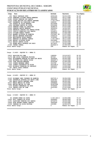 PREFEITURA MUNICIPAL DE CARIRA - SERGIPE
CONCURSO PÚBLICO MUNICIPAL
PUBLICAÇÃO DO RELATÓRIO DE CLASSIFICADOS
Código Nome Identidade Nascimento Prova Objetiva
9
293 THAIS CARVALHO CRUZ 26591634 06/03/1995 56.69
10769 THAMIRES VIVIANE SANTOS MENEZES 31403263 04/11/1988 63.36
11480 THIAGO PEREIRA DOS SANTOS 32823444 28/05/1990 66.70
11416 UIARA BATISTA DOS SANTOS SANTANA 3.102.679-6 04/03/1983 50.02
11457 VALKENYDY DA CONCEIÇÃO LIMA 1560539 28/03/1982 56.69
709 VALMIR DA SILVA ANDRADE 20135696 23/03/1989 56.69
1294 VALTENES SANTOS DA COSTA 23312262 28/01/1994 73.37
11274 VANESSA DOREA DA CONCEICAO 35388170 27/07/1995 56.69
11456 VANESSA SANTOS MENEZES 32504918 16/06/1987 56.69
11678 VERONICA CARDOSO DOS SANTOS ROCHA 1597517 03/04/1977 60.03
11575 VINICIO FRANCISCO DOS SANTOS 31936571 28/02/1986 53.36
11672 VIVIANE RABELO FONTES 32836082 27/08/1988 70.03
10743 WAGNER OLIVEIRA DE ALMEIDA 07672607 08 07/07/1983 66.70
11557 WALLAS ANDRADE RODRIGUES 37652133 23/11/1996 56.69
11356 WELLINGTON SOUZA FRANCA 70783691 02/02/1996 60.03
10181 WENDSON DE ANDRADE SANTOS 3.553.808-2 08/11/1995 50.02
11642 WESLEY OLIVEIRA SOUZA 23316080 06/01/1993 66.70
10113 WESLEY SANTOS SILVA 3.319.083-6 23/04/1998 50.02
730 WYANA KELLY ESTRELA DOS REIS 32770871 31/01/1988 70.03
11369 YNGRED SOBRAL 2419243-0 01/08/1993 53.36
Total deste Cargo : 296 Numero de Vagas: 11
=================================================================================================
Cargo : 11-ACS - EQUIPE 03 - AREA 01
10615 ADAILTON DE LIMA 1389934 13/10/1977 50.02
11170 ANA LUCIA CIRQUEIRA FEITOSA 657549 01/01/1966 63.36
10265 EDISSANDRA PEREIRA DA HORA DOS ANJOS 32566832 25/06/1985 56.69
1048 EDITANIA DOS SANTOS SILVA 3250497-7 14/12/1985 70.03
11049 JOSE RONISON MARQUES 22352368 01/08/1994 50.02
1319 JOSEFA BEZERRA LEMOS 1513780 30/11/1976 60.03
1008 JOSEFA CLAUDENICE DA SILVA 2037394-5 19/01/1989 56.69
11400 MICHELLY FERREIRA DE CARVALHO 33893837 13/04/1989 56.69
287 TANIA COSTA CORREIA 23316411 03/03/1985 53.36
Total deste Cargo : 9 Numero de Vagas: 1
=================================================================================================
Cargo : 12-ACS - EQUIPE 03 - AREA 02
11143 ELYSMARY GENI TAVARES DE ALMEIDA 2227151-1 30/04/1992 53.36
11362 HORTENCIA AUGUSTA DOS ANJOS LIMA 25087967 15/06/1994 50.02
606 MARIA FLAVIA SANTANA LIMA. 34255265 28/06/1981 53.36
10717 MARIA MARCIA DE SOUSA 33468826 13/03/1990 53.36
10920 MATIAS MACIEL DE LIMA 501807858 19/03/1995 63.36
1379 NAIKELY WANDERLEI DA CRUZ 70728925 03/04/1996 66.70
1378 VANUSA DIAS DE LIMA 31037003 27/01/1984 63.36
Total deste Cargo : 7 Numero de Vagas: 1
=================================================================================================
Cargo : 13-ACS - EQUIPE 04 - AREA 03
80 AYRANE NUNES DA COSTA 3.303.220-3 10/09/1988 73.37
11405 EVLI CORREIA DA SILVA 22248463 04/08/1989 53.36
11391 GLAUCIANO PEREIRA DOS SANTOS 22704574 09/09/1988 63.36
10449 ROSA HELENA SOARES CARDOSO 30600464 27/03/1985 70.03
11038 VANESSA DA SILVA FEITOSA 1503985 14/08/1979 63.36
Total deste Cargo : 5 Numero de Vagas: 1
=================================================================================================
 