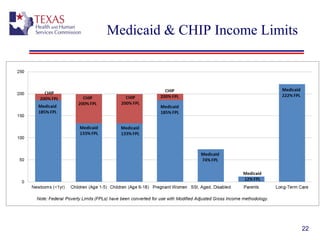 22
Medicaid & CHIP Income Limits
 