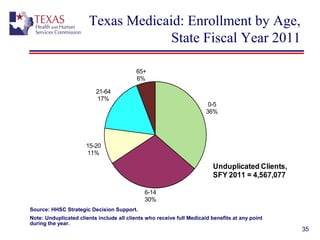 35
Texas Medicaid: Enrollment by Age,
State Fiscal Year 2011
0-5
36%
6-14
30%
15-20
11%
21-64
17%
65+
6%
Unduplicated Clients,
SFY 2011 = 4,567,077
Source: HHSC Strategic Decision Support.
Note: Unduplicated clients include all clients who receive full Medicaid benefits at any point
during the year.
 