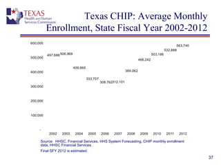 37
Texas CHIP: Average Monthly
Enrollment, State Fiscal Year 2002-2012
497,688 506,968 
409,865 
333,707 
308,762 312,101 
389,062 
466,242 
503,186 
532,888 
563,740 
-
100,000 
200,000 
300,000 
400,000 
500,000 
600,000 
2002 2003 2004 2005 2006 2007 2008 2009 2010 2011 2012
Source:  HHSC, Financial Services, HHS System Forecasting, CHIP monthly enrollment 
data, HHSC Financial Services.
Final SFY 2012 is estimated.
 