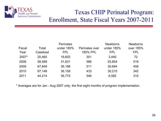 38
Texas CHIP Perinatal Program:
Enrollment, State Fiscal Years 2007-2011
Fiscal 
Year
Total 
Caseload
Perinates 
under 185% 
FPL
Perinates over 
185% FPL
Newborns 
under 185% 
FPL
Newborns 
over 185% 
FPL
  2007* 20,465 16,602 351 3,440 72
2008 58,589 31,631 586 25,854 519
2009 67,849 36,186 511 30,694 458
2010 67,148 36,158 433 30,215 342
2011 44,214 36,775 546 6,582 310
* Averages are for Jan - Aug 2007 only, the first eight months of program implementation.
 