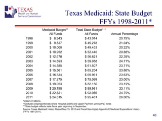 40
Texas Medicaid: State Budget
FFYs 1998-2011*
 
 
Medicaid Budget** 
All Funds
Total State Budget*** 
 All Funds Annual Percentage
1998 $   8.943 $ 43.014 20.79%
1999 $   9.527 $ 45.278 21.04%
2000 $ 10.000 $ 49.453 20.22%
2001 $ 10.952 $ 52.440 20.88%
2002 $ 12.678 $ 56.621 22.39%
2003 $ 14.593 $ 59.058 24.71%
2004 $ 14.585 $ 61.507 23.71%
2005 $ 15.561 $ 65.204 23.86%
2006 $ 16.534 $ 69.961 23.63%
2007 $ 17.275 $ 75.099 23.00%
2008 $ 19.053 $ 82.150 23.19%
2009 $ 20.798 $ 89.981 23.11%
2010 $ 22.821 $ 92.056 24.79%
2011 $ 24.815 $ 95.461 26.00%
*Dollars in billions.
**Excludes Disproportionate Share Hospital (DSH) and Upper Payment Limit (UPL) funds
***State budget reflects state fiscal year beginning in September.
Source: Texas Medicaid History Report May 15, 2012 and Fiscal Size-Up(s) Appendix E Medicaid Expenditure History 
(FFYs 1987-2011).
 