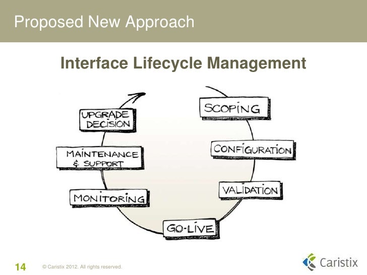 HL7 Interface Lifecycle Management at Interconnected Health 2012