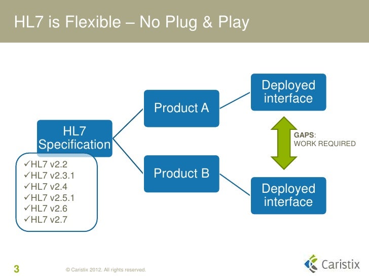 HL7 Interface Lifecycle Management at Interconnected Health 2012