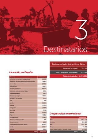 | 9
La acción en España
Programa Destinatarios
Animacion comunitaria rural y urbana 69.632
Desarrollo de caritas diocesanas y parroquiales 124.428
Formación 20.865
Voluntariado 39.673
Acogida y asistencia 786.273
Desarrollo de la comunidad gitana 2.355
Drogodependencia 5.673
Personas sin hogar 79.616
Reclusos y ex-reclusos 2.599
Sida 547
Familia 35.205
Infancia 27.569
Inmigrantes 135.672
Juventud 7.413
Mayores 26.309
Mujer 11.352
Otras acciones 25.416
Personas con discapacidad 736
Documentación 1.934
Empleo e inserción socio-laboral 90.664
Salud 10.550
Vivienda 3.255
Total 1.507.736
U. T. Destinatarios 
África 1.763.071
América 323.522
Asia 2.254.762
Europa 68.750
Mona (Medio Oriente y Norte de África) 307.090
Total 4.717.195
Cooperación internacional
Destinatarios finales de la acción de Cáritas 
Total acción en España 1.507.736
Total cooperación internacional 4.717.195
Total destinatarios 6.224.931
3Destinatarios
 