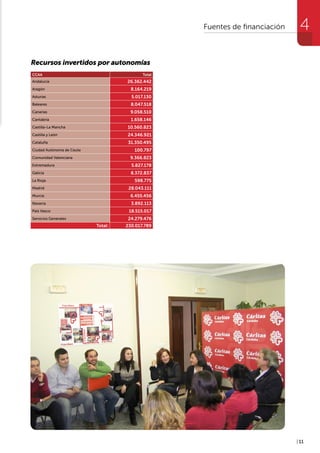 | 11
Recursos invertidos por autonomías
CCAA Total
Andalucía 26.362.442
Aragón 8.164.219
Asturias 5.017.130
Baleares 8.047.518
Canarias 9.058.510
Cantabria 1.658.146
Castilla-La Mancha 10.560.823
Castilla y León 24.346.921
Cataluña 31.350.495
Ciudad Autónoma de Ceuta 100.797
Comunidad Valenciana 9.366.823
Extremadura 5.827.178
Galicia 8.372.837
La Rioja 598.775
Madrid 28.043.111
Murcia 6.455.456
Navarra 3.892.113
País Vasco 18.515.017
Servicios Generales 24.279.476
Total: 230.017.789
Fuentes de financiación 4
 