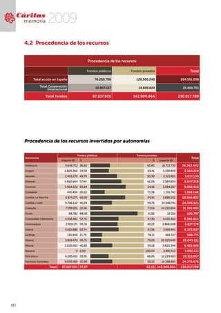 12 |
Cáritas
memoria  2009
Procedencia de los recursos
Fondos públicos Fondos privados Total
Total acción en España 76.250.798 128.300.240 204.551.038
Total cooperación
internacional 10.857.127 14.609.624 25.466.751
Total fondos 87.107.925 142.909.864 230.017.789
Procedencia de los recursos invertidos por autonomías
Autonomía
Fondos públicos Fondos privados
Total
Importe (€) % % Importe (€)
Andalucía 9.648.712 36,60 63,40 16.713.730 26.362.442
Aragón 2.824.360 34,59 65,41 5.339.859 8.164.219
Asturias 2.493.279 49,70 50,30 2.523.851 5.017.130
Baleares 4.662.664 57,94 42,06 3.384.854 8.047.518
Canarias 5.964.222 65,84 34,16 3.094.287 9.058.510
Cantabria 441.404 26,62 73,38 1.216.742 1.658.146
Castilla-la mancha 6.874.271 65,09 34,91 3.686.552 10.560.823
Castilla y león 9.798.130 40,24 59,76 14.548.791 24.346.921
Cataluña 7.199.601 22,96 77,04 24.150.894 31.350.495
Ceuta 88.782 88,08 11,92 12.015 100.797
Comunidad valenciana 4.936.461 52,70 47,30 4.430.362 9.366.823
Extremadura 2.959.171 50,78 49,22 2.868.008 5.827.178
Galicia 4.415.886 52,74 47,26 3.956.951 8.372.837
La rioja 130.448 21,79 78,21 468.327 598.775
Madrid 5.819.470 20,75 79,25 22.223.640 28.043.111
Murcia 2.635.063 40,82 59,18 3.820.394 6.455.456
Navarra 0 0,00 100,00 3.892.113 3.892.113
País vasco 6.285.415 33,95 66,05 12.229.603 18.515.017
Servicios generales 9.930.585 40,90 59,10 14.348.891 24.279.476
Total 87.107.925 37,87 62,13 142.909.864 230.017.789
4.2 Procedencia de los recursos
 