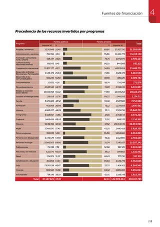 | 13
Procedencia de los recursos invertidos por programas
Programa
Fondos públicos Fondos privados
Total
Importe (€) % % Importe (€)
Acogida y asistencia 3.230.948 10,40 89,60 27.827.750 31.058.698
Administración y servicios 761.356 4,94 95,06 14.651.773 15.413.130
Animación comunitaria
rural y urbana 558.147 23,25 76,75 1.841.976 2.400.123
Comunicación y
relaciones externas 88.043 9,45 90,55 844.088 932.131
Cooperación internacional 10.857.127 45,11 54,89 14.609.624 25.466.751
Desarrollo de Cáritas
Diocesanas y Parroquiales 1.543.473 25,04 74,96 4.620.473 6.163.946
Desarrollo de la
comunidad gitana 615.236 61,50 38,50 385.226 1.000.462
Documentación 32.832 4,26 95,74 738.244 771.076
Drogodependencia 4.043.562 64,78 35,22 2.198.245 6.241.807
Empleo e inserción
socio-laboral 15.550.918 55,32 44,68 12.559.252 28.110.170
Estudios e investigaciones 126.618 10,78 89,22 1.048.093 1.174.711
Familia 3.125.403 40,52 59,48 4.587.580 7.712.982
Formación 453.568 26,88 73,12 1.234.093 1.687.661
Infancia 4.866.017 44,89 55,11 5.974.236 10.840.253
Inmigrantes 6.518.667 72,65 27,35 2.453.543 8.972.210
Juventud 1.468.456 68,08 31,92 688.535 2.156.991
Mayores 9.840.455 32,48 67,52 20.454.449 30.294.905
Mujer 3.348.930 57,45 42,55 2.480.419 5.829.350
Otros programas 310.033 5,00 95,00 5.894.861 6.204.895
Personas con discapacidad 1.343.579 54,69 45,31 1.112.980 2.456.559
Personas sin hogar 13.066.505 64,66 35,34 7.140.837 20.207.342
Publicaciones 76.338 7,32 92,68 967.121 1.043.460
Recursos y ex-reclusos 622.070 60,87 39,13 399.882 1.021.952
Salud 174.025 31,57 68,43 377.291 551.316
Sensibilización y educación 351.858 14,17 85,83 2.130.749 2.482.606
Sida 2.830.034 66,67 33,33 1.414.911 4.244.945
Vivienda 569.582 15,58 84,42 3.085.483 3.655.064
Voluntariado 734.146 38,19 61,81 1.188.148 1.922.295
Total 87.107.925 37,87 62,13 142.909.864 230.017.789
Fuentes de financiación 4
 