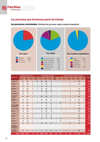 6 |
Cáritas
memoria  2009
Las personas que formamos parte de Cáritas
Las personas contratadas. Distribución por sexo, edad y estado eclesiástico
Autonomía
Distribución por sexo Distribución por edad Distribución por estado eclesiástico
Total
Hom. Muj. N/C
Hasta
20
21-30 31-50 51-65
Más
de 65
N/C Sac. Relig. Sec. Laic. N/C
Andalucía 131 399 0 16 118 364 31 1 - - 1 3 526 - 530
Aragón 31 183 0 1 24 140 49 - - - 2 - 212 - 214
Asturias 16 78 0 - 26 50 18 - - - - - - 94 94
Baleares 51 164 0 2 46 126 41 - - - 3 - 212 - 215
Canarias 62 183 0 - 39 166 40 - - - 1 - 244 - 245
Cantabria 10 23 0 - 1 25 4 3 - - 4 - 29 - 33
Castilla-La
Mancha 90 238 0 - 136 159 32 1 - - 4 1 323 - 328
Castilla
y León 131 581 0 4 124 453 124 7 - 2 26 2 629 53 712
Cataluña 111 449 0 6 98 263 64 1 128 - 1 - 559 - 560
Comunidad
Valenciana 53 200 5 - 41 172 39 1 5 - 5 1 247 5 258
Extremadura 55 194 0 - 67 146 35 - 1 - - 1 248 - 249
Galicia 30 210 0 - 33 178 28 - 1 - - - 240 - 240
La Rioja 4 10 0 - 2 10 2 - - - - - 14 - 14
Madrid 124 318 0 - 27 367 48 - - - - - 442 - 442
Murcia 23 111 0 - 38 53 28 1 14 - - - 134 - 134
Navarra 21 23 0 - - - - - 44 - - - 44 - 44
País Vasco 65 195 0 - 40 187 26 7 - - 13 - 247 - 260
Ciudad
Autónoma
de Ceuta
- - - - - - - - - - - - - - -
Servicios
Generales 45 57 0 - 8 72 18 4 - 1 - - 101 - 102
Total 1.053 3.616 5 29 868 2.931 627 26 192 3 60 8 4.451 152 4.674
Mujeres 3.616
Hombres 1.053
No consta 5
Por sexo
De 31 a 50 años 2.931
De 21 a 30 años 868
De 51 a 65 años 627
Hasta 20 años 29
Más de 65 años 26
No Consta 192
Por edad
Laicos 4.451
Religiosos 60
Seculares 8
Sacerdotes 3
No Consta 152
Por estado eclesiástico
 