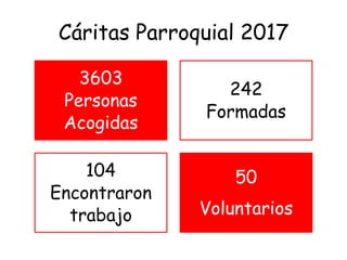 Cáritas Parroquial 2017
3603
Personas
Acogidas
242
Formadas
104
Encontraron
trabajo
50
Voluntarios
 